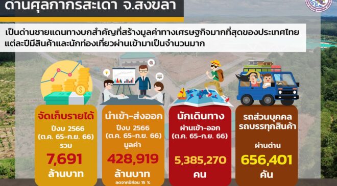 รู้หรือไม่ !! ด่านศุลกากรสะเดา จังหวัดสงขลา เป็นด่านชายแดนทางบกสำคัญที่สร้างมูลค่าทางเศรษฐกิจมากที่สุดของประเทศไทย