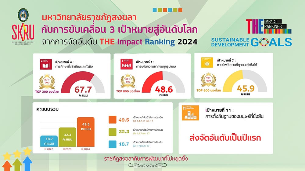 มรภ.สงขลา ร่วมเป็นส่วนหนึ่งในการขับเคลื่อน SDGs รับการจัดอันดับ THE Impact Rankings 2024