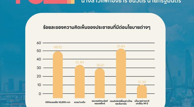 มหาวิทยาลัยหาดใหญ่ จัดทำผลสำรวจหาดใหญ่โพล เรื่อง “ฉากทัศน์การเมืองไทยในรัฐบาลนางสาวแพทองธาร ชินวัตร นายกรัฐมนตรี”